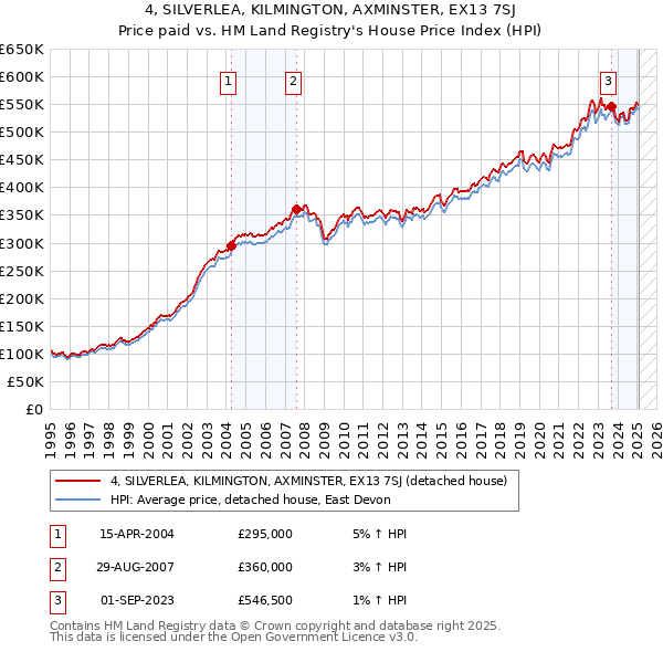 4, SILVERLEA, KILMINGTON, AXMINSTER, EX13 7SJ: Price paid vs HM Land Registry's House Price Index