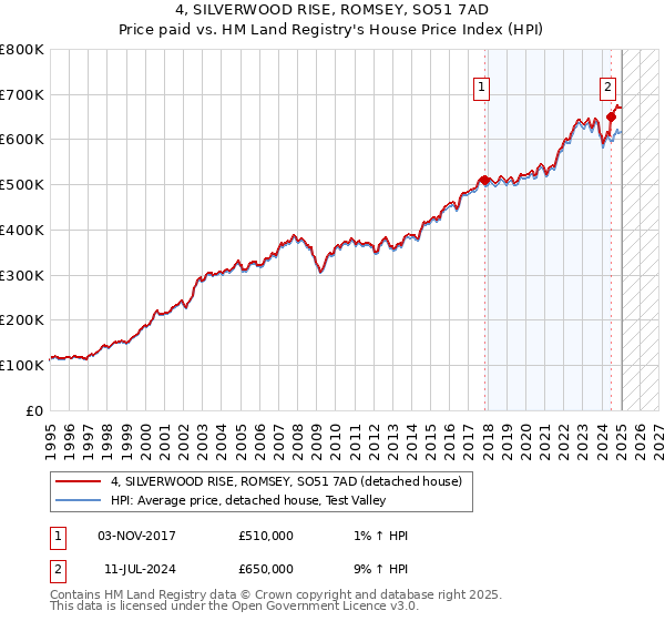 4, SILVERWOOD RISE, ROMSEY, SO51 7AD: Price paid vs HM Land Registry's House Price Index
