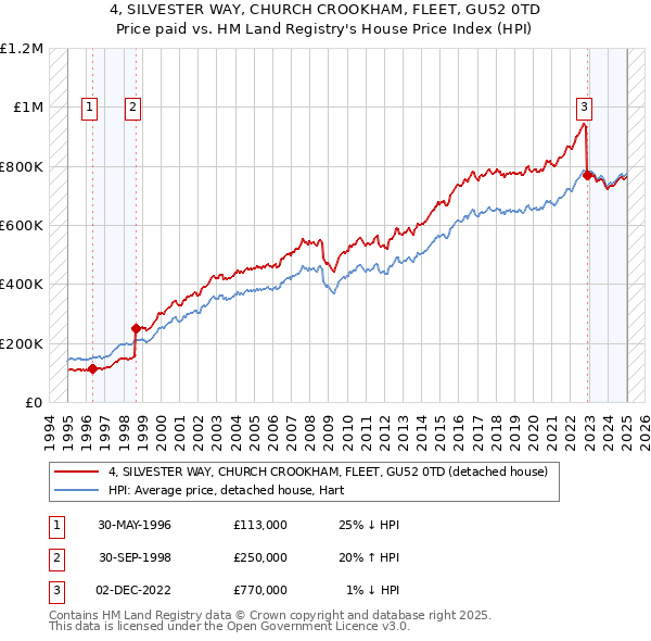 4, SILVESTER WAY, CHURCH CROOKHAM, FLEET, GU52 0TD: Price paid vs HM Land Registry's House Price Index