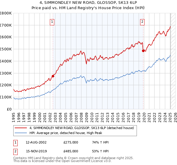 4, SIMMONDLEY NEW ROAD, GLOSSOP, SK13 6LP: Price paid vs HM Land Registry's House Price Index