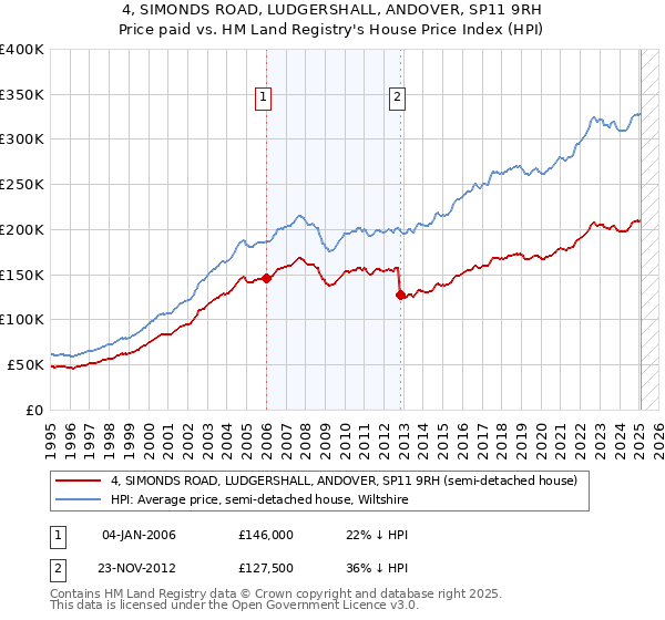 4, SIMONDS ROAD, LUDGERSHALL, ANDOVER, SP11 9RH: Price paid vs HM Land Registry's House Price Index