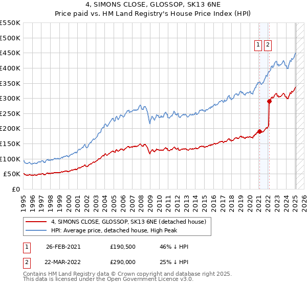 4, SIMONS CLOSE, GLOSSOP, SK13 6NE: Price paid vs HM Land Registry's House Price Index