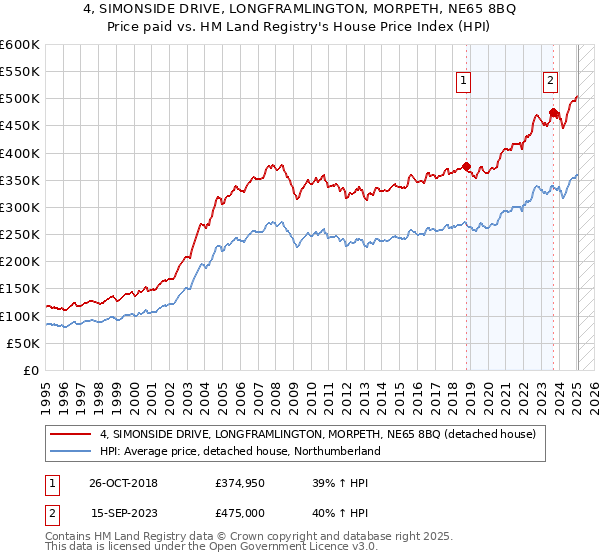 4, SIMONSIDE DRIVE, LONGFRAMLINGTON, MORPETH, NE65 8BQ: Price paid vs HM Land Registry's House Price Index