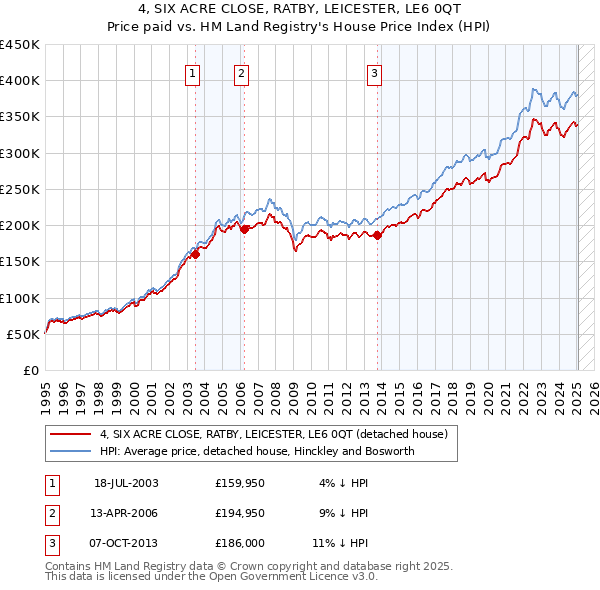 4, SIX ACRE CLOSE, RATBY, LEICESTER, LE6 0QT: Price paid vs HM Land Registry's House Price Index
