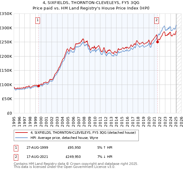 4, SIXFIELDS, THORNTON-CLEVELEYS, FY5 3QG: Price paid vs HM Land Registry's House Price Index