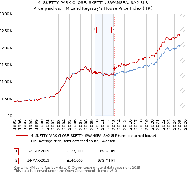 4, SKETTY PARK CLOSE, SKETTY, SWANSEA, SA2 8LR: Price paid vs HM Land Registry's House Price Index