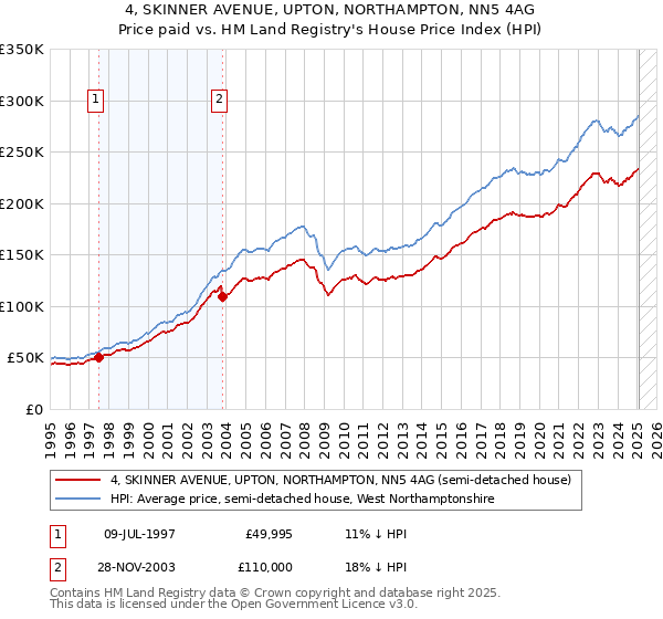 4, SKINNER AVENUE, UPTON, NORTHAMPTON, NN5 4AG: Price paid vs HM Land Registry's House Price Index