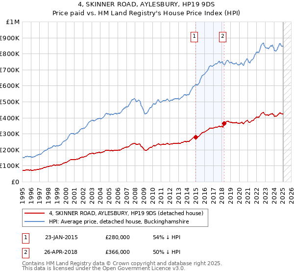 4, SKINNER ROAD, AYLESBURY, HP19 9DS: Price paid vs HM Land Registry's House Price Index