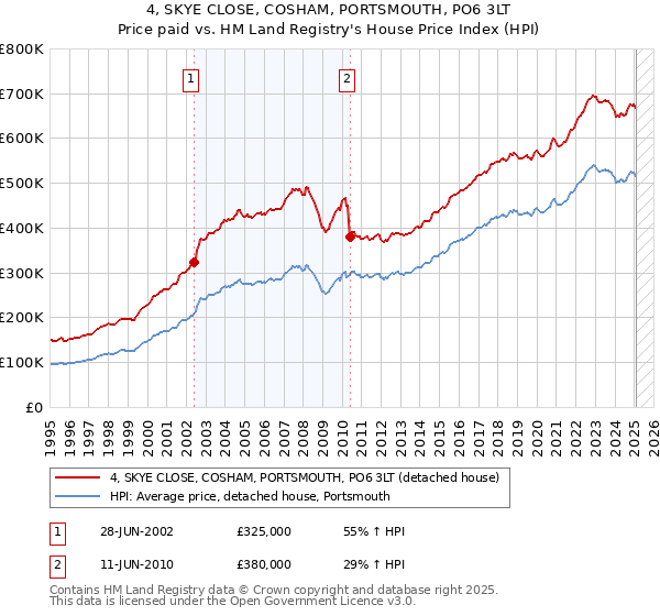 4, SKYE CLOSE, COSHAM, PORTSMOUTH, PO6 3LT: Price paid vs HM Land Registry's House Price Index