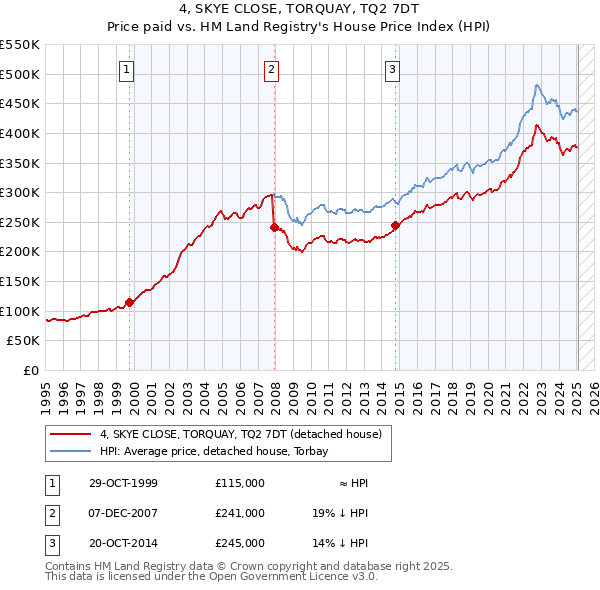 4, SKYE CLOSE, TORQUAY, TQ2 7DT: Price paid vs HM Land Registry's House Price Index