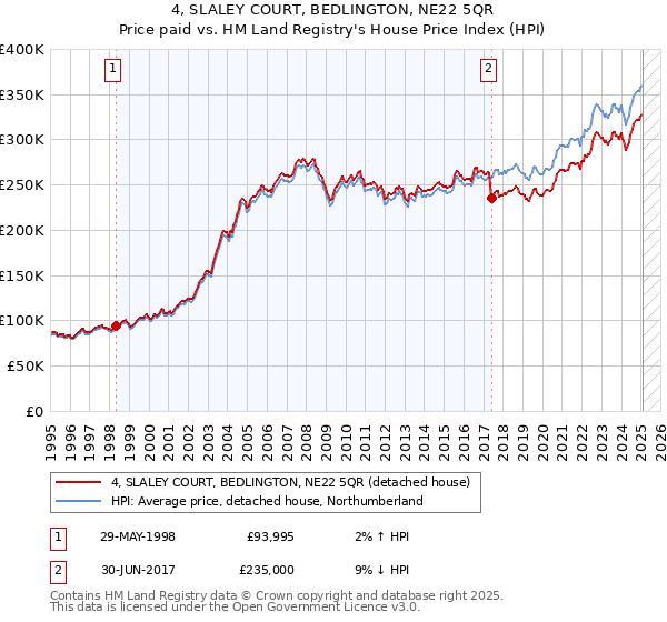 4, SLALEY COURT, BEDLINGTON, NE22 5QR: Price paid vs HM Land Registry's House Price Index