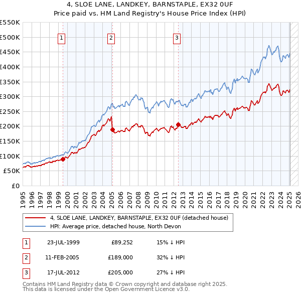 4, SLOE LANE, LANDKEY, BARNSTAPLE, EX32 0UF: Price paid vs HM Land Registry's House Price Index