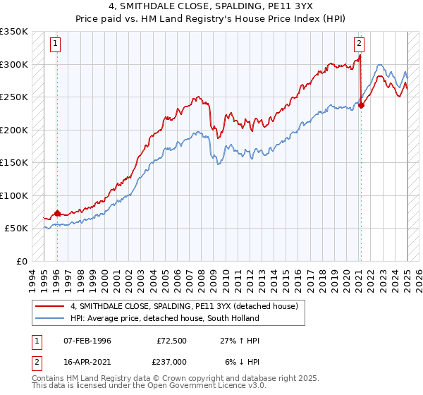4, SMITHDALE CLOSE, SPALDING, PE11 3YX: Price paid vs HM Land Registry's House Price Index