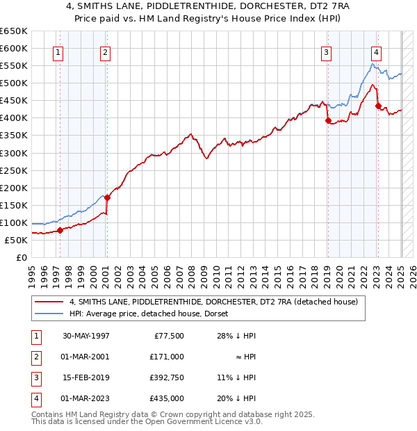 4, SMITHS LANE, PIDDLETRENTHIDE, DORCHESTER, DT2 7RA: Price paid vs HM Land Registry's House Price Index