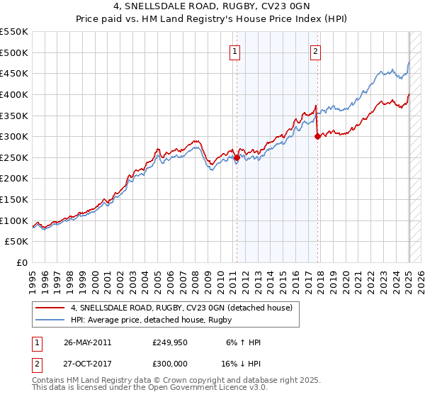 4, SNELLSDALE ROAD, RUGBY, CV23 0GN: Price paid vs HM Land Registry's House Price Index