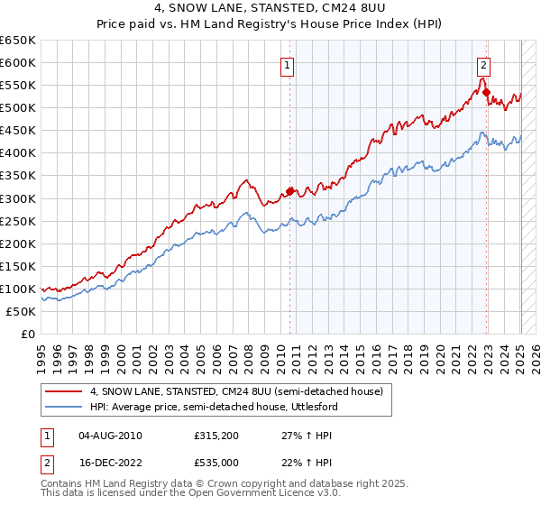4, SNOW LANE, STANSTED, CM24 8UU: Price paid vs HM Land Registry's House Price Index