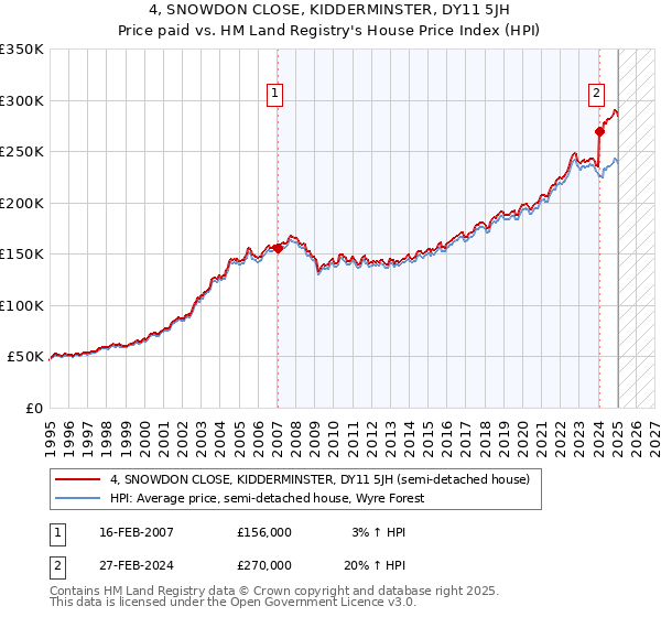 4, SNOWDON CLOSE, KIDDERMINSTER, DY11 5JH: Price paid vs HM Land Registry's House Price Index