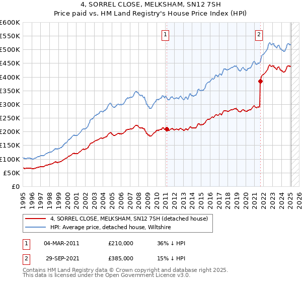 4, SORREL CLOSE, MELKSHAM, SN12 7SH: Price paid vs HM Land Registry's House Price Index
