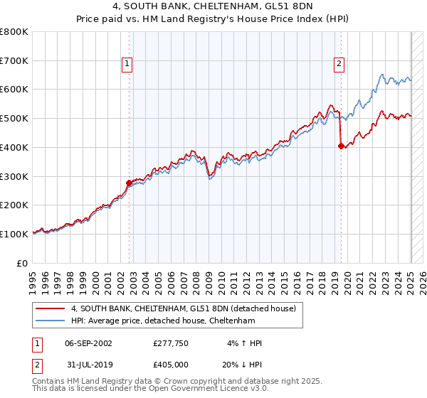 4, SOUTH BANK, CHELTENHAM, GL51 8DN: Price paid vs HM Land Registry's House Price Index