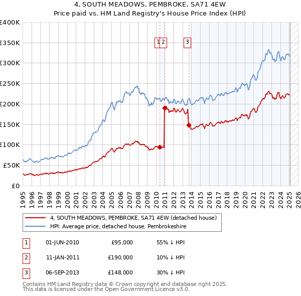4, SOUTH MEADOWS, PEMBROKE, SA71 4EW: Price paid vs HM Land Registry's House Price Index