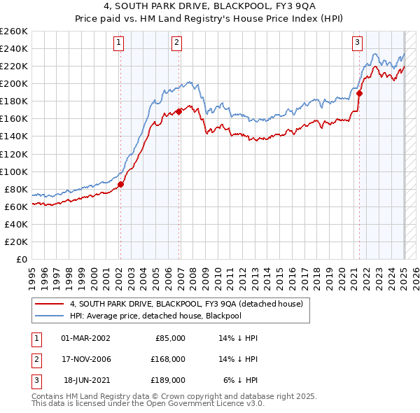 4, SOUTH PARK DRIVE, BLACKPOOL, FY3 9QA: Price paid vs HM Land Registry's House Price Index