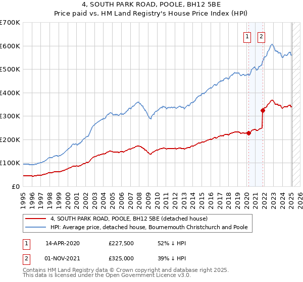 4, SOUTH PARK ROAD, POOLE, BH12 5BE: Price paid vs HM Land Registry's House Price Index