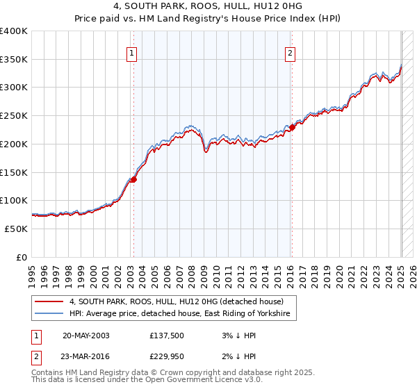 4, SOUTH PARK, ROOS, HULL, HU12 0HG: Price paid vs HM Land Registry's House Price Index