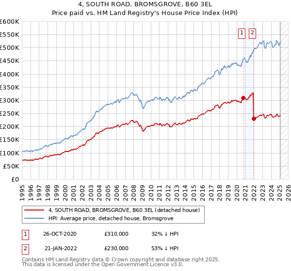 4, SOUTH ROAD, BROMSGROVE, B60 3EL: Price paid vs HM Land Registry's House Price Index