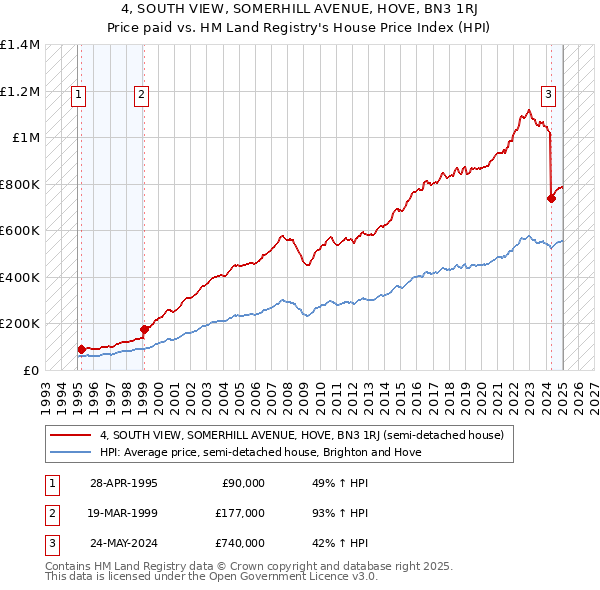 4, SOUTH VIEW, SOMERHILL AVENUE, HOVE, BN3 1RJ: Price paid vs HM Land Registry's House Price Index