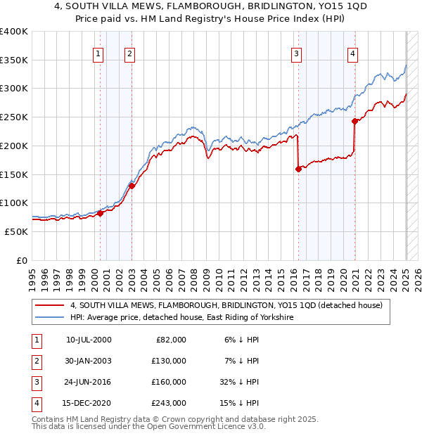 4, SOUTH VILLA MEWS, FLAMBOROUGH, BRIDLINGTON, YO15 1QD: Price paid vs HM Land Registry's House Price Index