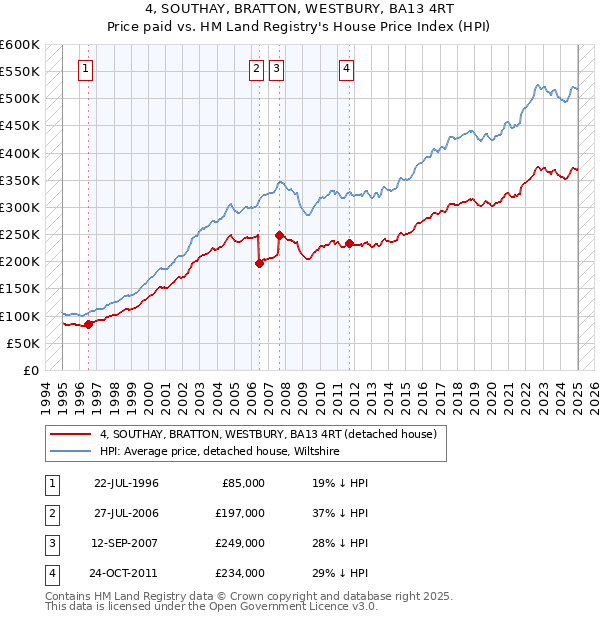 4, SOUTHAY, BRATTON, WESTBURY, BA13 4RT: Price paid vs HM Land Registry's House Price Index