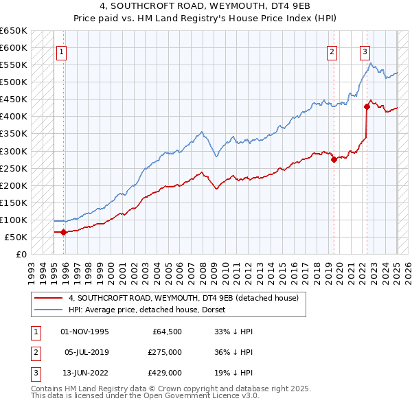 4, SOUTHCROFT ROAD, WEYMOUTH, DT4 9EB: Price paid vs HM Land Registry's House Price Index
