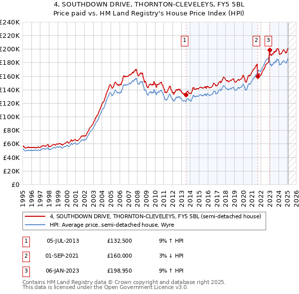 4, SOUTHDOWN DRIVE, THORNTON-CLEVELEYS, FY5 5BL: Price paid vs HM Land Registry's House Price Index