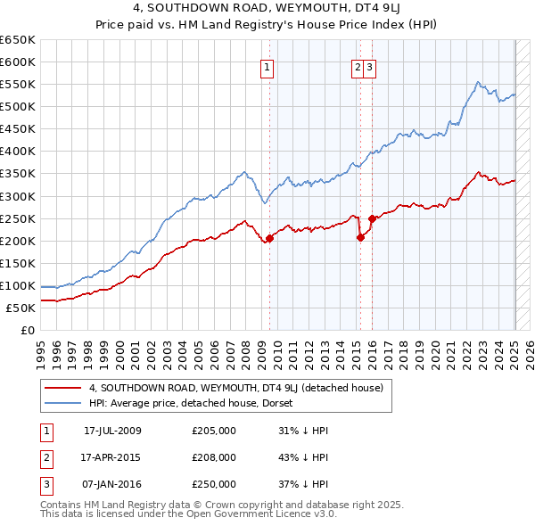 4, SOUTHDOWN ROAD, WEYMOUTH, DT4 9LJ: Price paid vs HM Land Registry's House Price Index