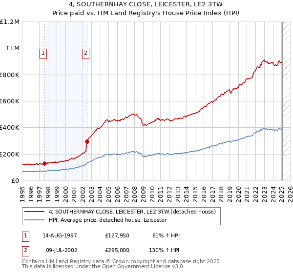 4, SOUTHERNHAY CLOSE, LEICESTER, LE2 3TW: Price paid vs HM Land Registry's House Price Index