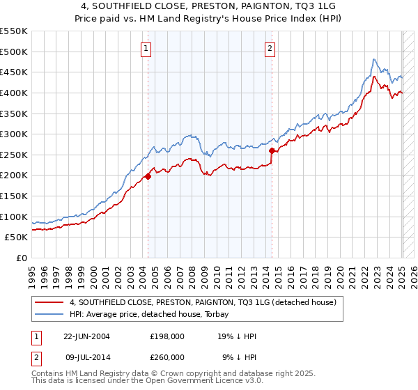 4, SOUTHFIELD CLOSE, PRESTON, PAIGNTON, TQ3 1LG: Price paid vs HM Land Registry's House Price Index