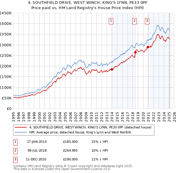 4, SOUTHFIELD DRIVE, WEST WINCH, KING'S LYNN, PE33 0PF: Price paid vs HM Land Registry's House Price Index