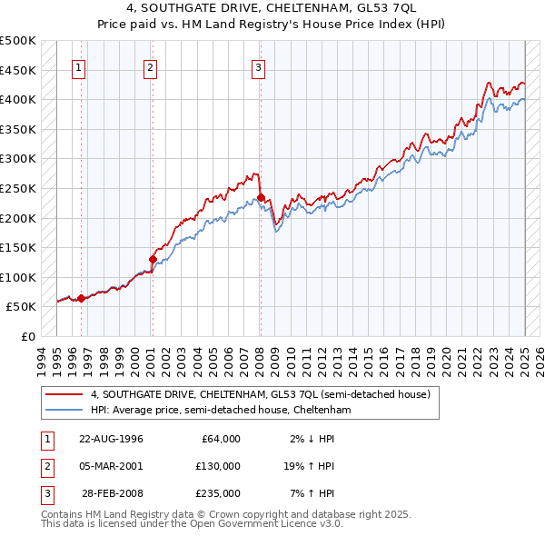 4, SOUTHGATE DRIVE, CHELTENHAM, GL53 7QL: Price paid vs HM Land Registry's House Price Index