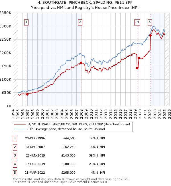 4, SOUTHGATE, PINCHBECK, SPALDING, PE11 3PP: Price paid vs HM Land Registry's House Price Index