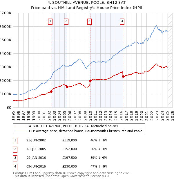 4, SOUTHILL AVENUE, POOLE, BH12 3AT: Price paid vs HM Land Registry's House Price Index