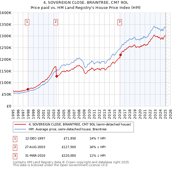 4, SOVEREIGN CLOSE, BRAINTREE, CM7 9DL: Price paid vs HM Land Registry's House Price Index