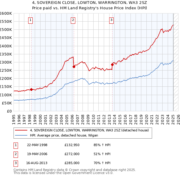 4, SOVEREIGN CLOSE, LOWTON, WARRINGTON, WA3 2SZ: Price paid vs HM Land Registry's House Price Index