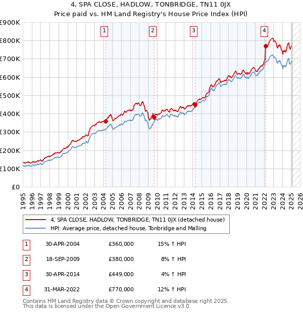 4, SPA CLOSE, HADLOW, TONBRIDGE, TN11 0JX: Price paid vs HM Land Registry's House Price Index
