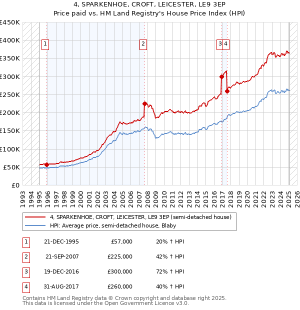 4, SPARKENHOE, CROFT, LEICESTER, LE9 3EP: Price paid vs HM Land Registry's House Price Index