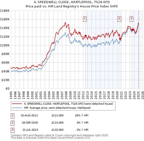 4, SPEEDWELL CLOSE, HARTLEPOOL, TS26 0FD: Price paid vs HM Land Registry's House Price Index