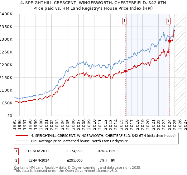 4, SPEIGHTHILL CRESCENT, WINGERWORTH, CHESTERFIELD, S42 6TN: Price paid vs HM Land Registry's House Price Index