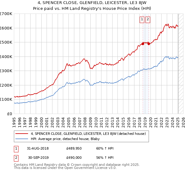 4, SPENCER CLOSE, GLENFIELD, LEICESTER, LE3 8JW: Price paid vs HM Land Registry's House Price Index