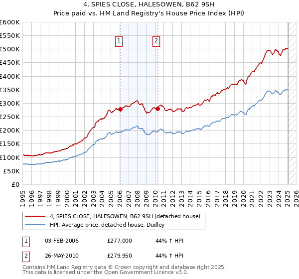 4, SPIES CLOSE, HALESOWEN, B62 9SH: Price paid vs HM Land Registry's House Price Index