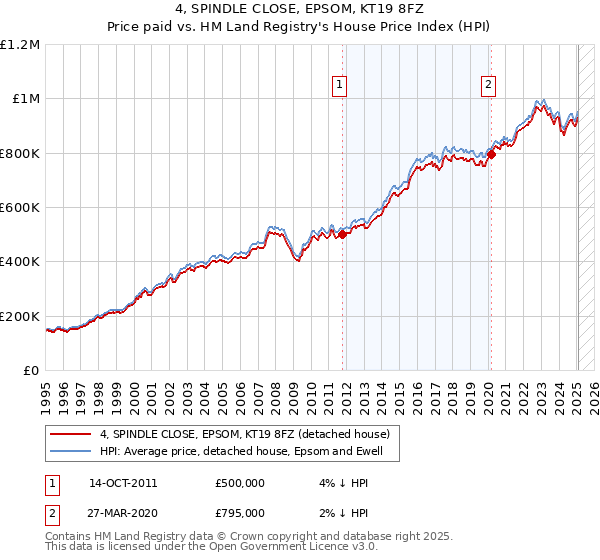 4, SPINDLE CLOSE, EPSOM, KT19 8FZ: Price paid vs HM Land Registry's House Price Index