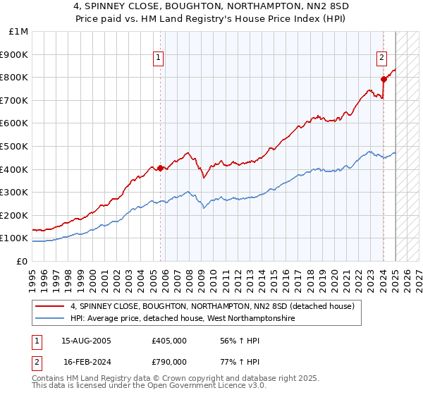 4, SPINNEY CLOSE, BOUGHTON, NORTHAMPTON, NN2 8SD: Price paid vs HM Land Registry's House Price Index